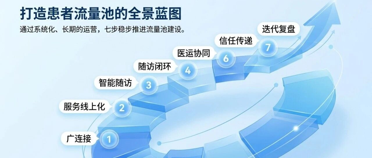 一文讲清楚如何做好患者流量池的运营