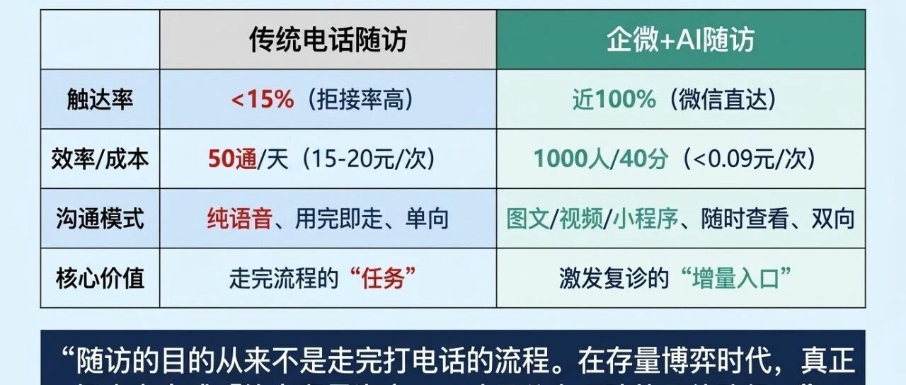 电话随访的时代正在过去？与人工智能无关