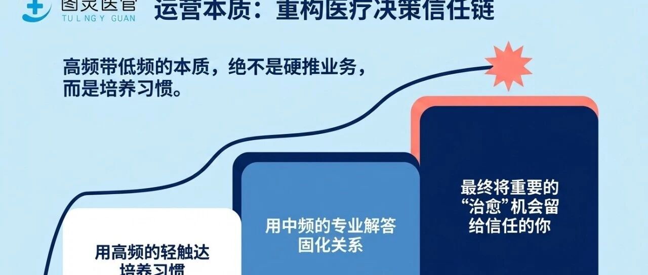 综合医院怎么用不同科室患者行为“高频带低频”把门诊量做起来？