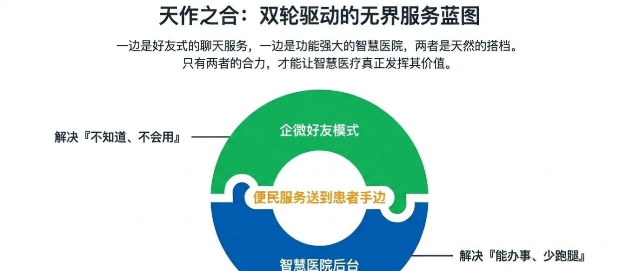 企微患者运营如何促进互联网医院的活跃和使用