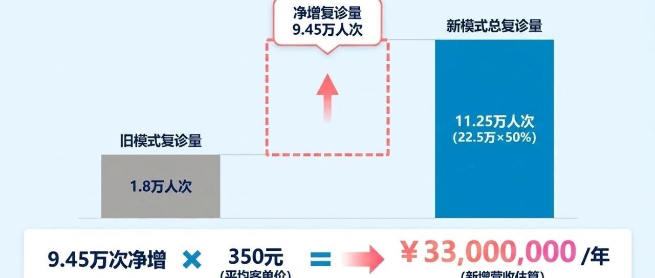 电话随访改成企微随访：一年增加3300万门诊收入增量