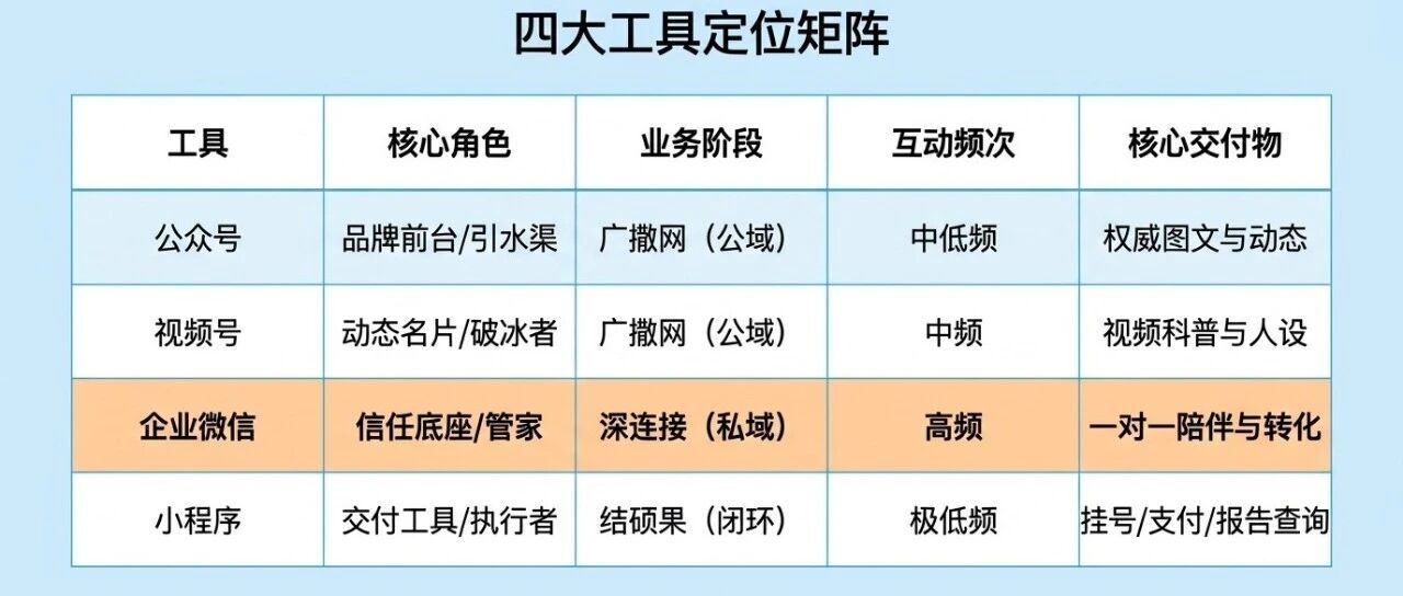 公众号、视频号、小程序、企业微信在患者运营中的角色和使用场景是什么?