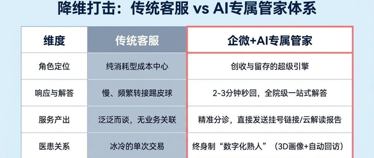 企微患者咨询服务怎样从成本中心变成增长中心