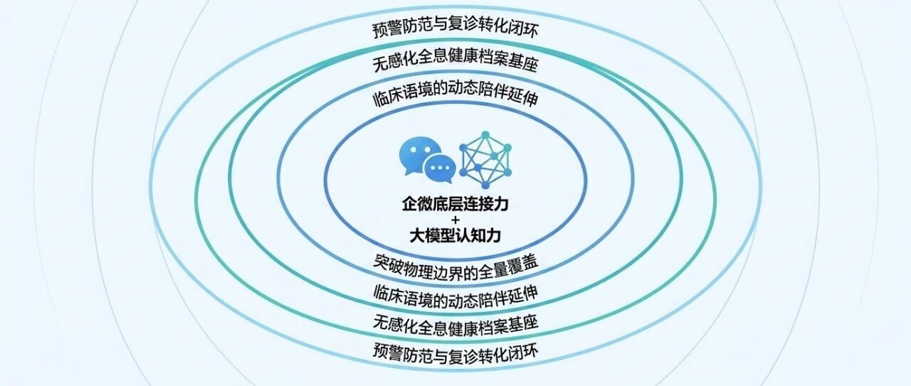 关于“企微+AI大模型”重构患者随访服务实践分享