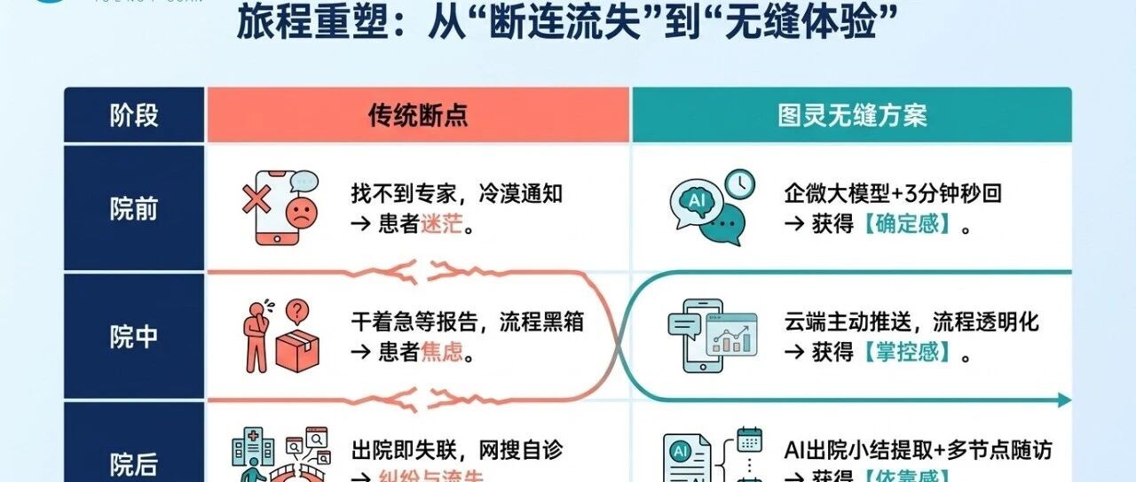 医院患者不流失的“操作指南”