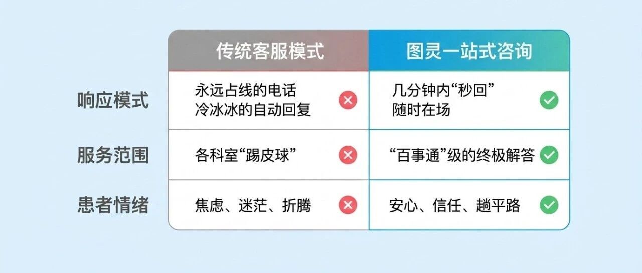 为什么就医咨询服务就必须一站式的