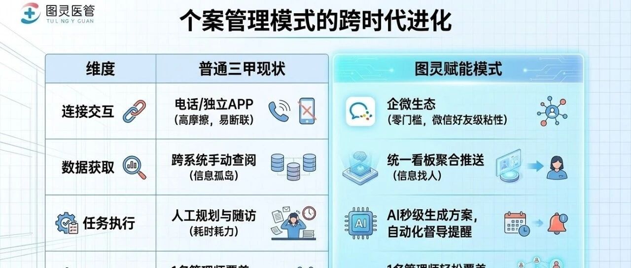 假如华西个案管理师,遇见企微和大模型?